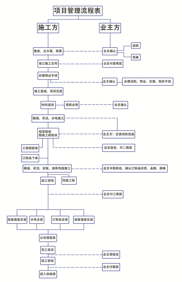 安徽品嘉裝飾項(xiàng)目管理流程表